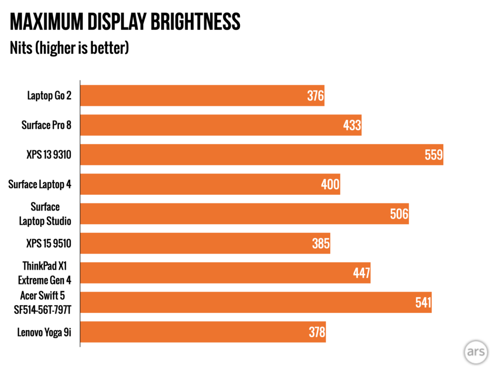Screen brightness comparisons.  The Laptop Go 2 is on the lower end of things, but it's also a lot cheaper than most of the devices here.