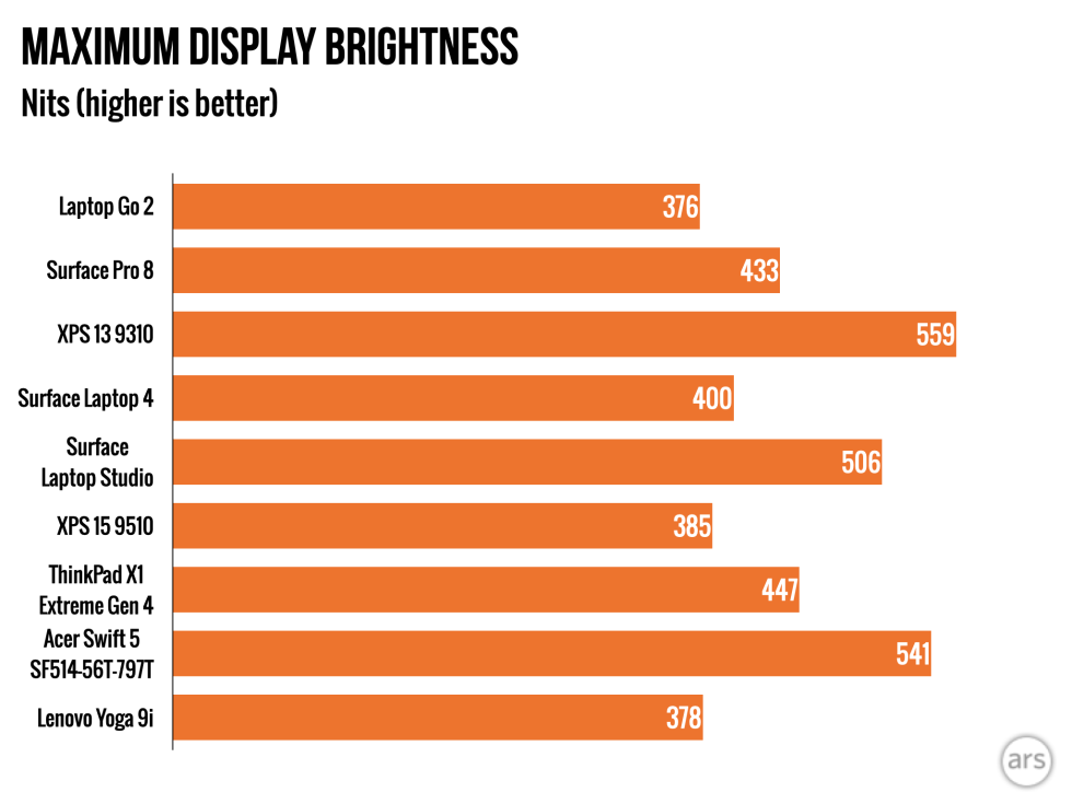 Screen brightness comparisons. The Laptop Go 2 is on the lower end of things, but it's also a lot cheaper than most of the hardware here.