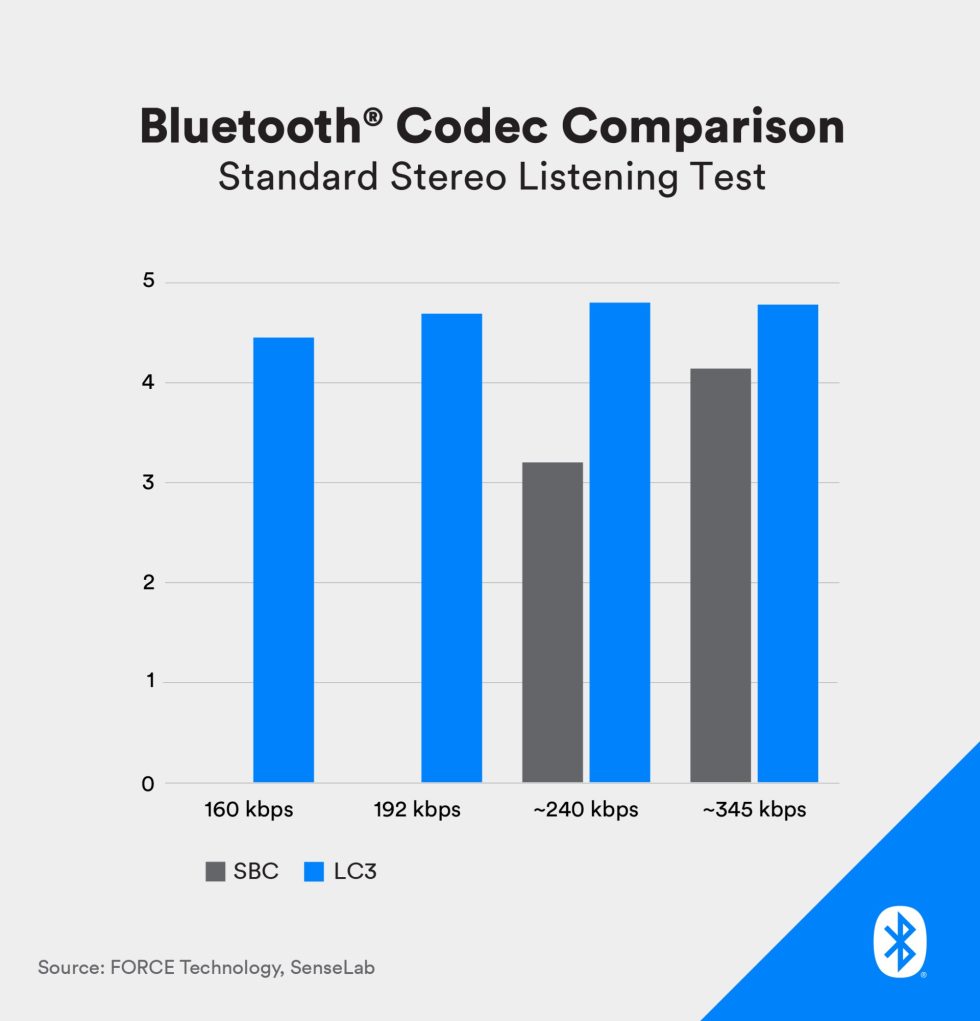 Bluetooth SIG's expectations.