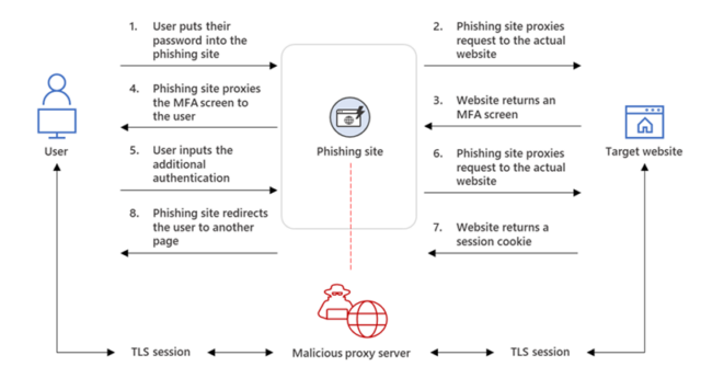 Situs web phishing mencegat proses otentikasi.