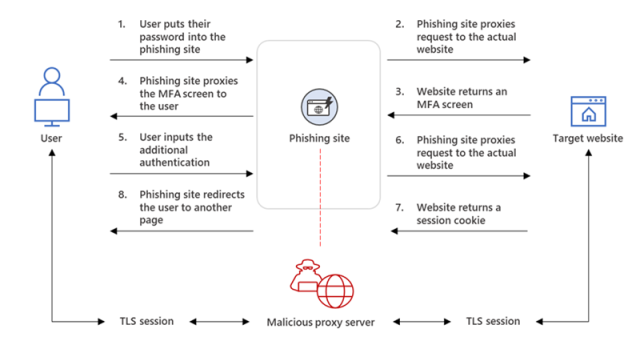 El sitio web de phishing está interceptando el proceso de autenticación