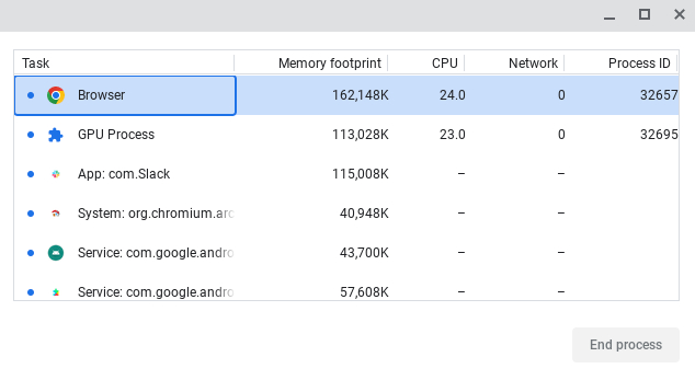 Not surprisingly, Chrome uses the most CPU resources on this Chromebook.