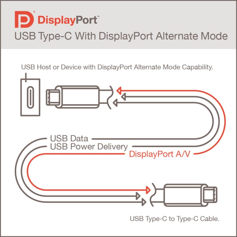 In addition to DisplayPort tunneling, USB4 supports the latest version of DisplayPort over Alt Mode.