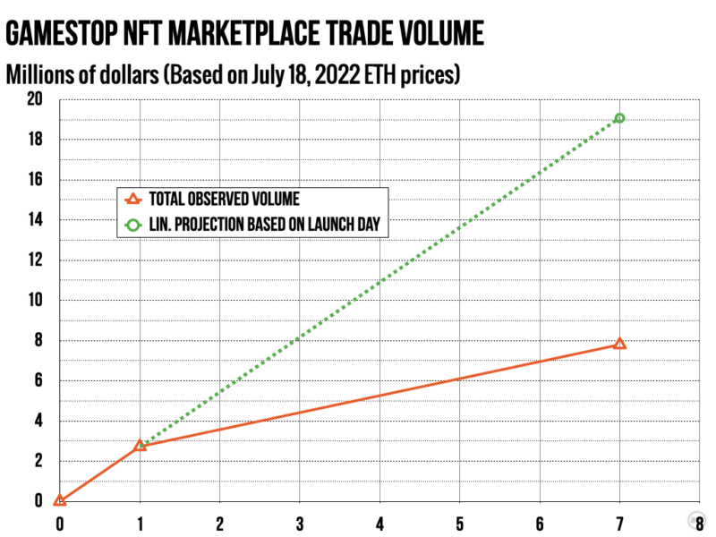 Jika bisnis NFT GameStop akan pergi "ke bulan," total volume perdagangan pada platform sejauh ini telah membengkok ke arah yang salah...