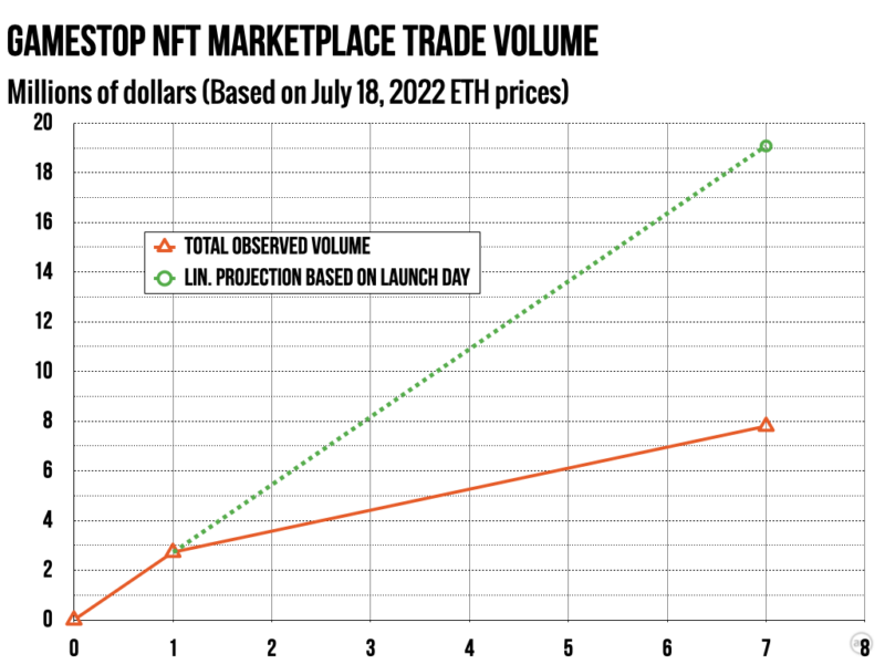 If GameStop's NFT business is gonna go