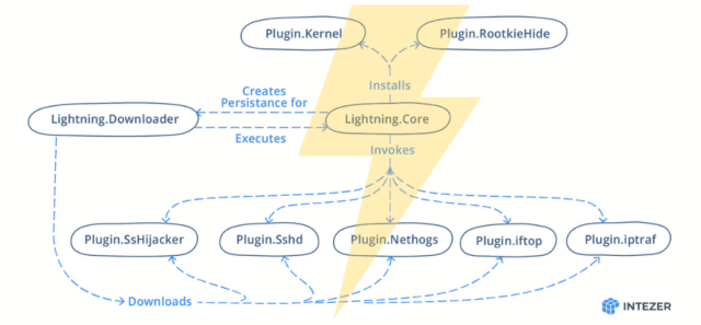 lightning framework diagram