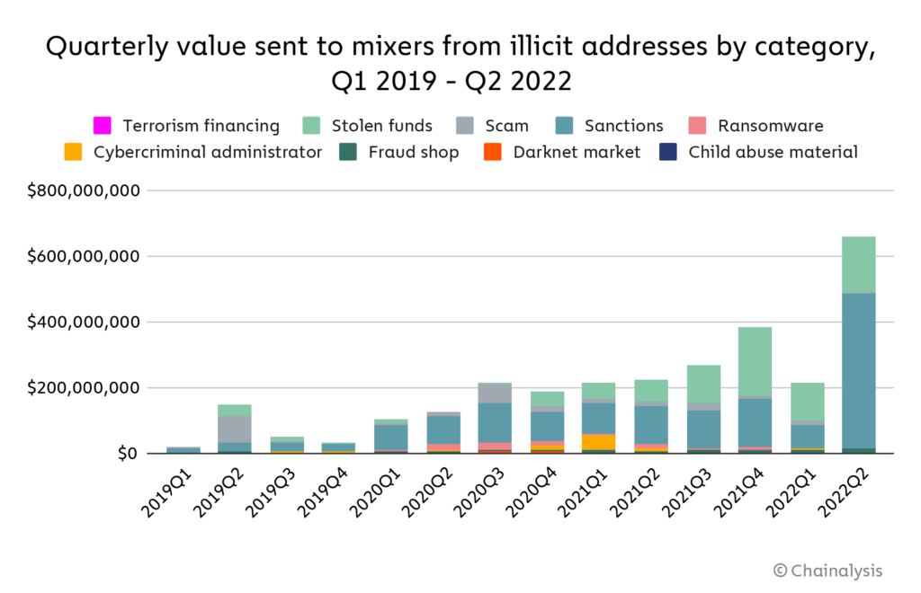 Cryptocurrency flowing into “mixers” hits an all-time high. Wanna guess | Ars Technica
