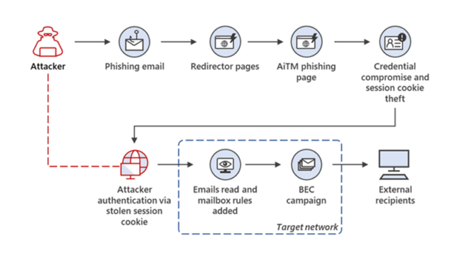 Overview of the phishing campaign and follow-on BEC scam.<br /> 