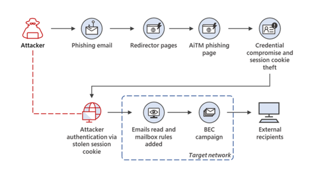 Overview of the phishing campaign and follow-on BEC scam.<br />
