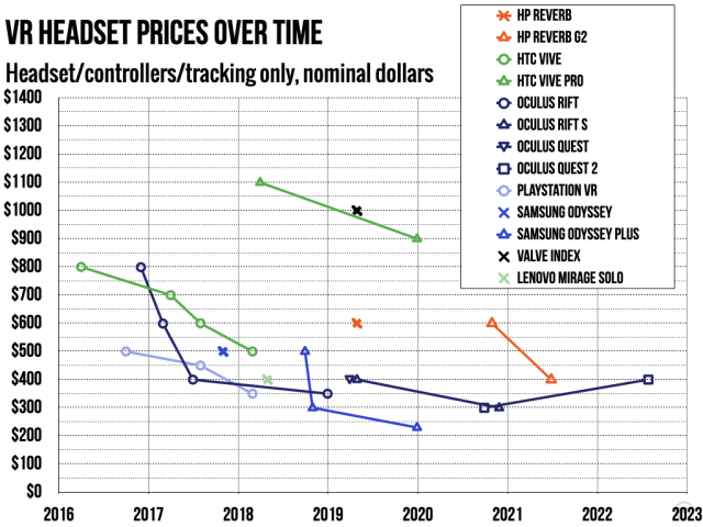 Fig. 1: $400 is still an average nominal price for consumer VR headsets.