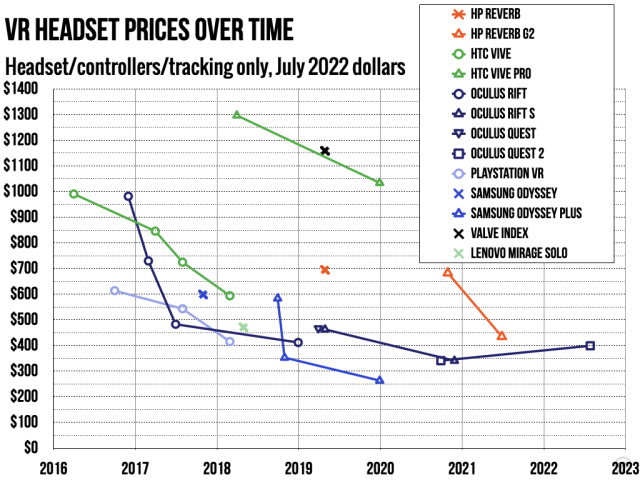 Fig. 2: Ajustándose a la inflación, Meta Quest 2 sigue siendo una de las opciones de realidad virtual más baratas jamás disponibles.