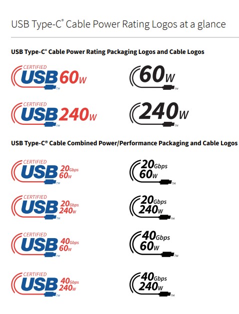 The USB-IF designed a pile of optional logos specifying a USB-C cable's abilities.