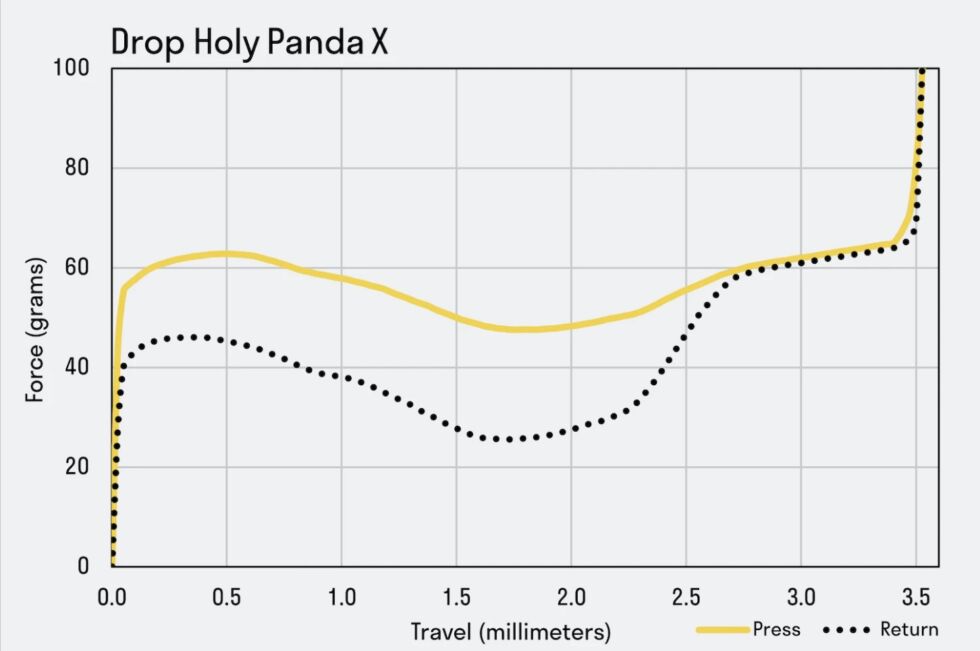 The Holy Panda X's force curve.
