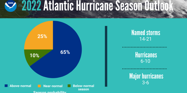 We’re about to enter the heart of the Atlantic hurricane season