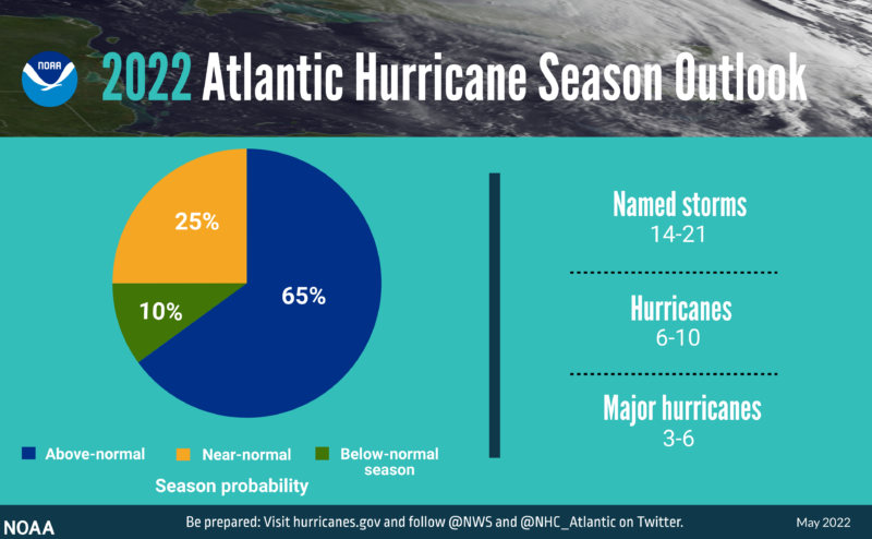 Released in May, this was the NOAA forecast for Atlantic hurricane activity in 2022. 