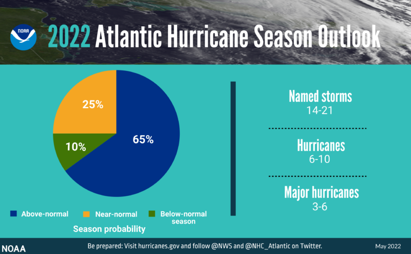 Released in May, this was the NOAA forecast for Atlantic hurricane activity in 2022.