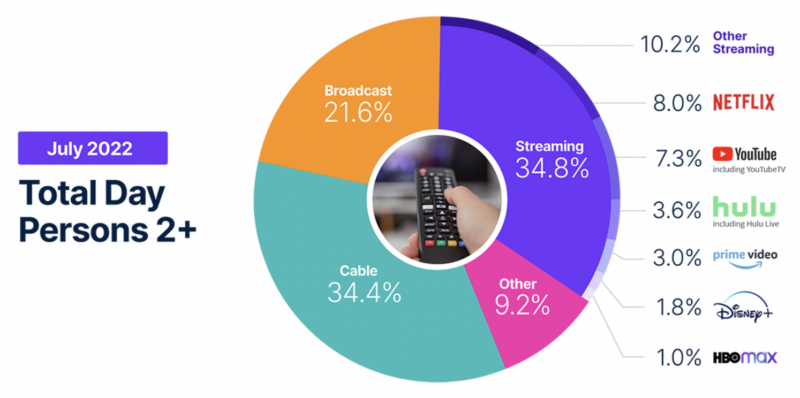 Nielsen's breakdown of TV viewing in July 2022.