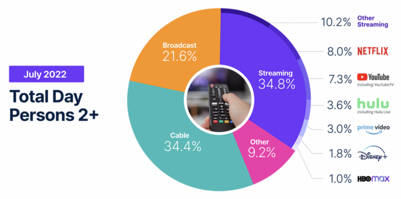 Opinion: Why no streaming company will be able to dethrone Netflix