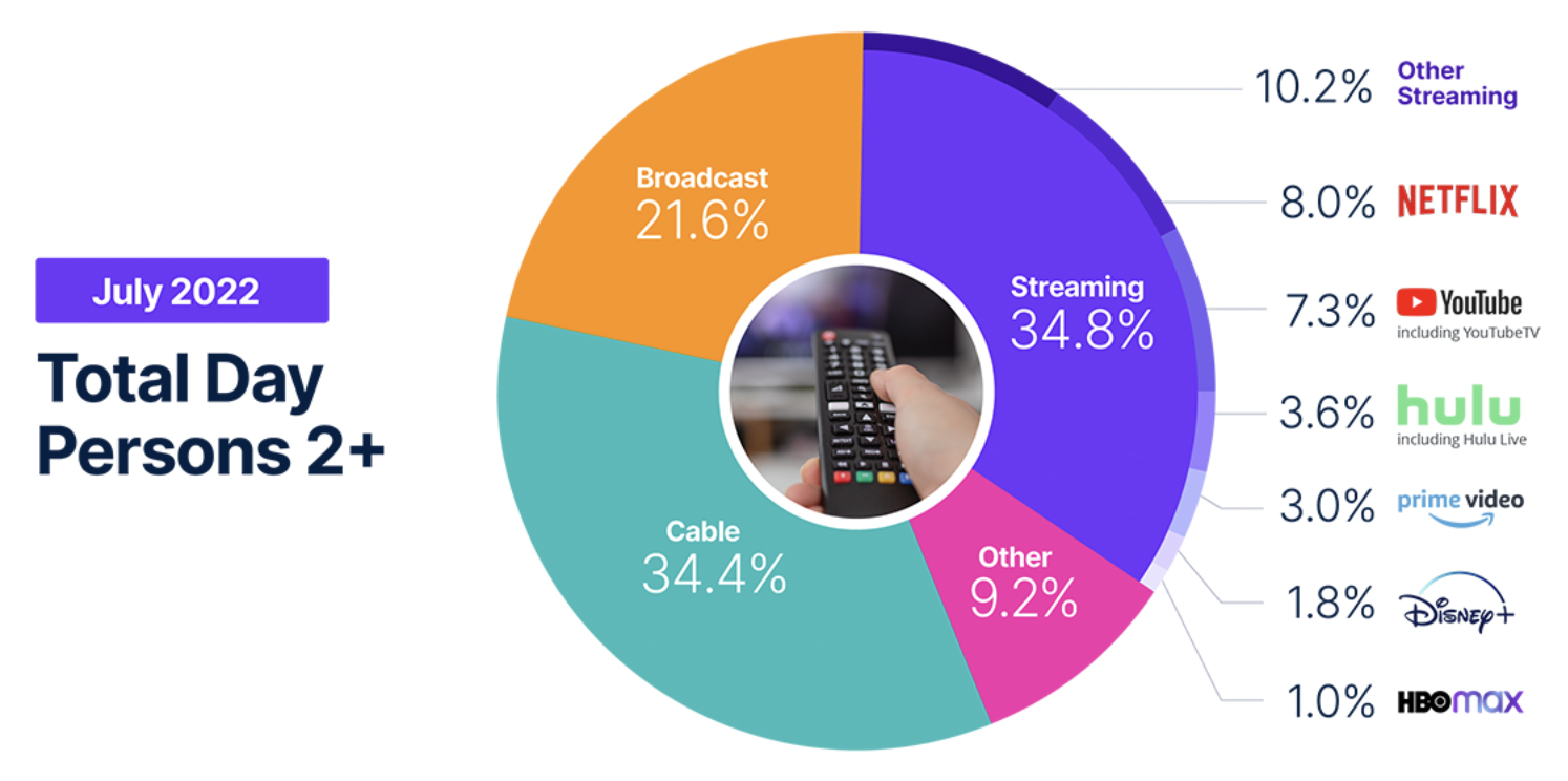 For the first time ever, more people watched streaming TV than cable | Ars  Technica