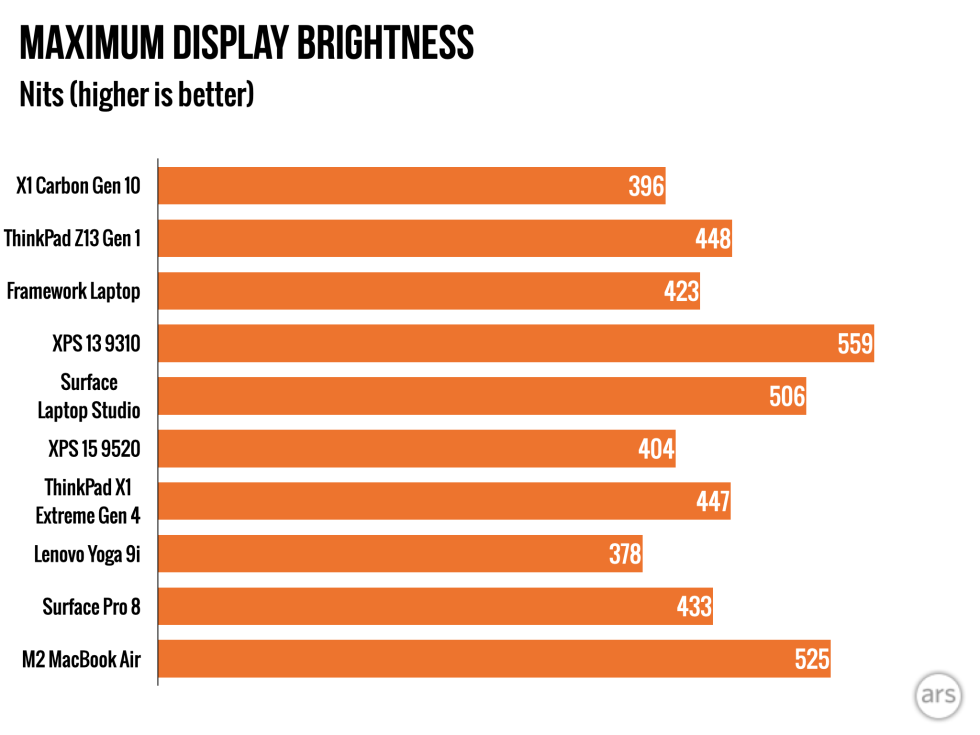 The basic 1920×1200 screen on the X1 Carbon Gen 10 isn't the brightest we've ever tested, but it's fine, and the matte finish helps with outdoor visibility.