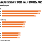 For three kinds of cooling system—central air conditioning, air source heat pump, and minisplit—it was most efficient to turn cooling off during the eight-hour workday and then on again at the end of the day. This simulation took into account Arizona's hot but dry weather.