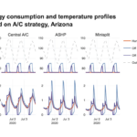 Energy models can show how much energy a house will use under particular conditions—like Phoenix’s hot, dry summer weather. The researchers ran the numbers on three different HVAC technologies and three different temperature-setting strategies.