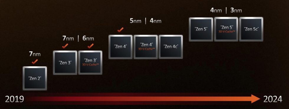 AMD's current road map.