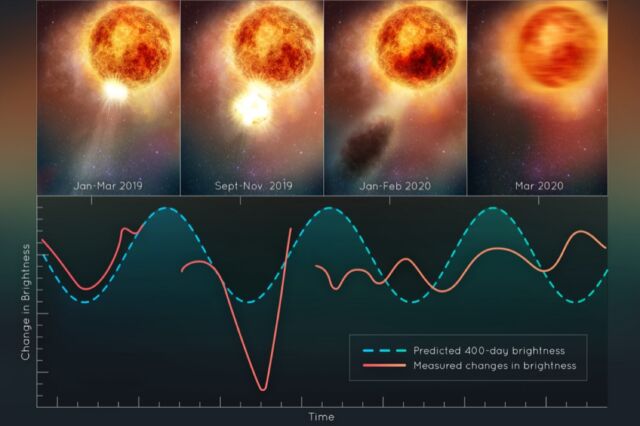 Tato ilustrace znázorňuje změny v jasnosti hvězdy rudého obra Betelgeuse poté, co obří hmota vyvrhla velký kus svého viditelného povrchu. 
