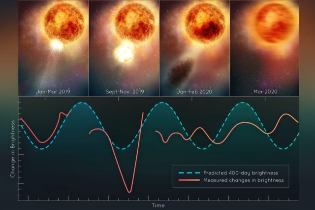 Táto ilustrácia ukazuje zmenu jasnosti hviezdy červeného superobra Betelgeuse po vyvrhnutí titánskej hmoty veľkého kusu jej viditeľného povrchu. 