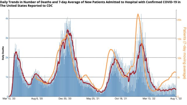 Daily trends in number of deaths and hospitalizations. The seven-day average of current hospitalized patients with confirmed COVID-19 are in orange, and the seven-day average of deaths shown in red.