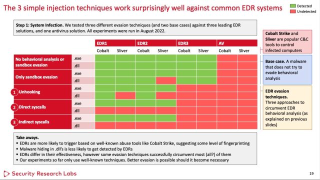 https://cdn.arstechnica.net/wp-content/uploads/2022/08/edr-evasion-results-640x360.jpg