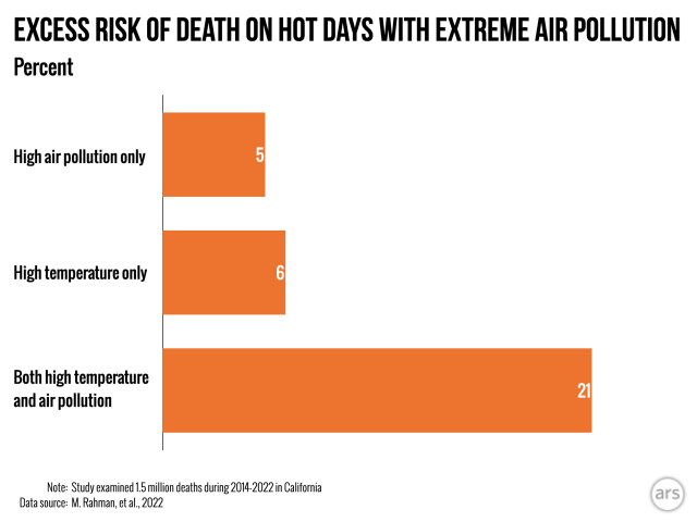 Scientists at USC found the excess risk of death on the hottest days with both high heat and extreme levels of PM2.5 air pollution was about three times higher than for either alone.