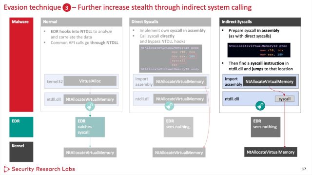 https://cdn.arstechnica.net/wp-content/uploads/2022/08/indirect-sys-call-640x359.jpg