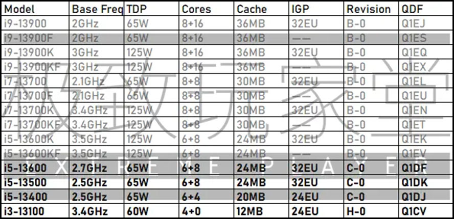 The alleged Raptor Lake desktop CPU lineup.  E-cores always come in groups of four because a cluster of E-cores share cache and other resources which makes it impossible to split them into smaller groups.