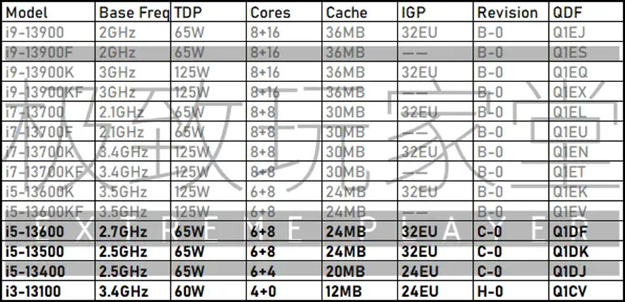 The alleged line of Raptor Lake desktop processors.  Electronic cores always come in groups of four, because a group of electronic cores share cache and other resources, making it impossible to break them into smaller groups.