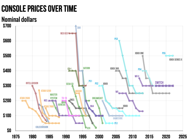 Si bien la mayoría de las consolas ven una clara tendencia a la baja de los precios poco después del lanzamiento, el Switch se ha quedado quieto durante cinco años.