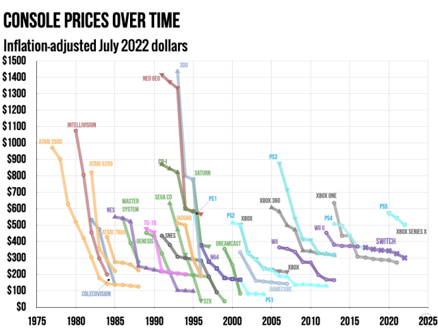 Ajustando la inflación, la Switch de $300 sigue siendo una de las consolas más baratas que existen