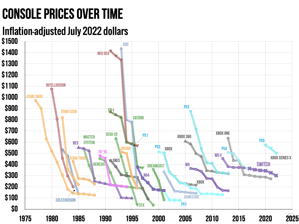 Console Price Evolution: Nintendo Switch