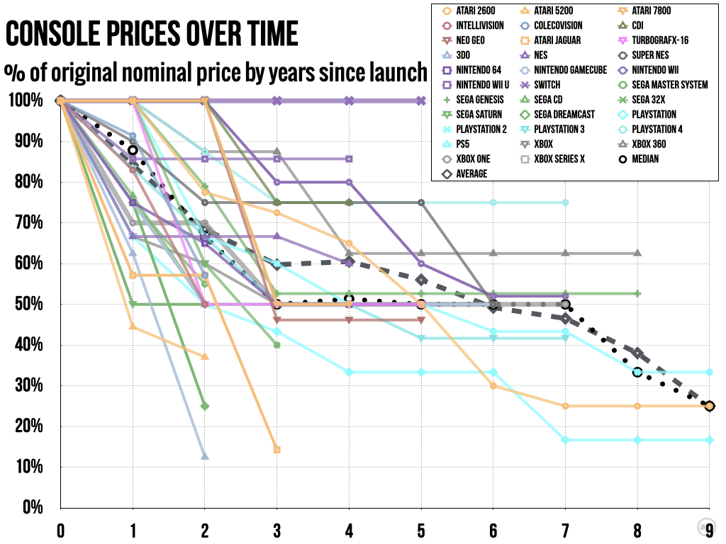 Console Price Evolution: Nintendo Switch