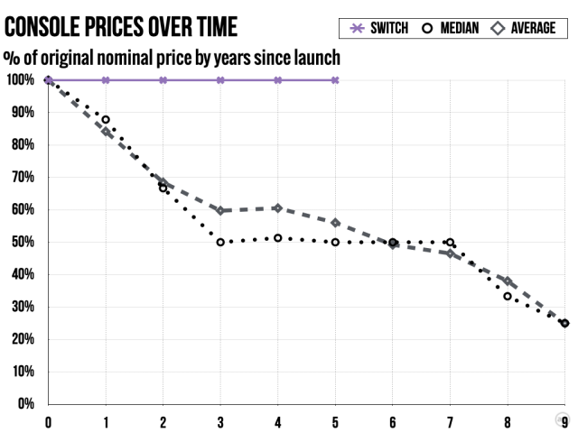 If the Switch were an "average" console, it would beryllium  selling for astir   $150 to $180 today.