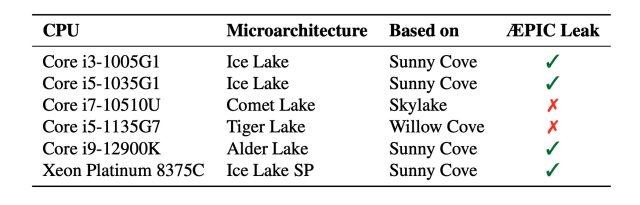 A list showing which Intel CPUs are vulnerable.