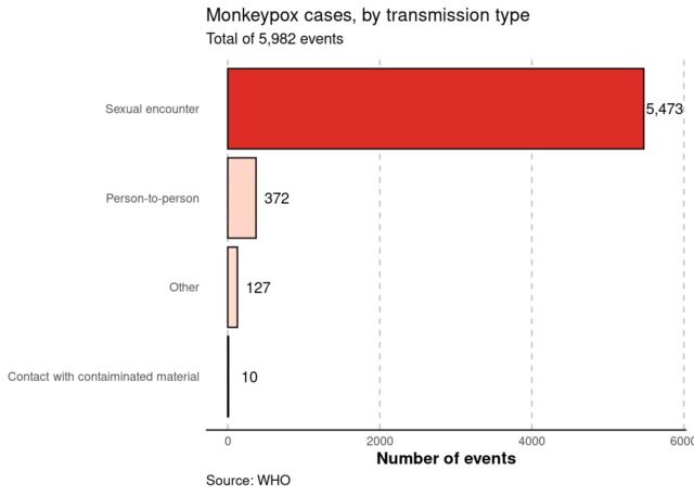 Monkeypox cases by transmission type in a sample of 5,982 cases with transmission data reported to the WHO.