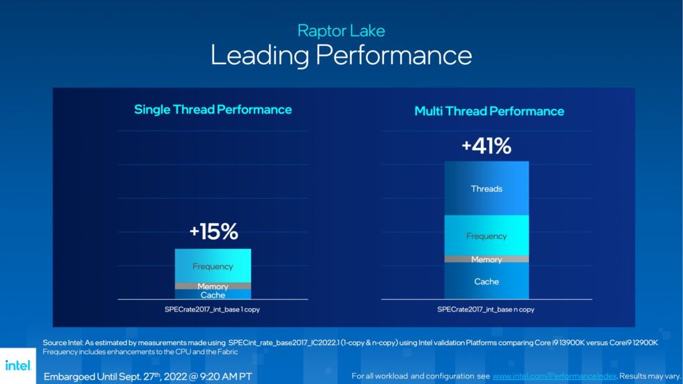 Additional cache, faster memory speeds, and an increased clock speed account for the i9-13900K's single-threaded performance gains.  Additional E-Cores make the multi-core improvements much more meaningful. 