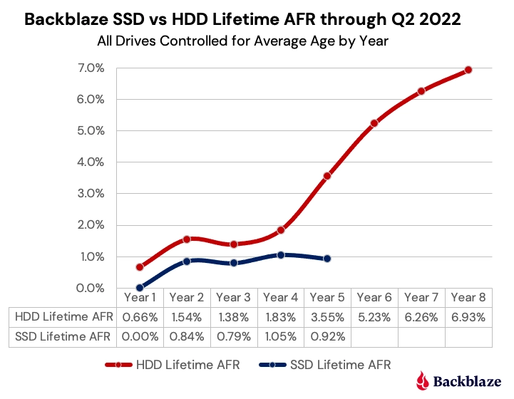 Backblaze's data suggests that HDDs start failing more in year five, while SSDs keep trundling along.