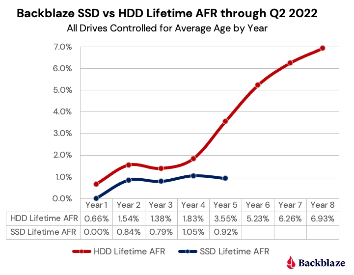 Los datos de Backblaze sugieren que los HDD comienzan a fallar más en el quinto año, mientras que los SSD siguen avanzando.