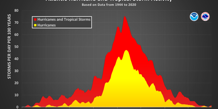 This should be the absolute peak of hurricane season—but it’s dead quiet out the..