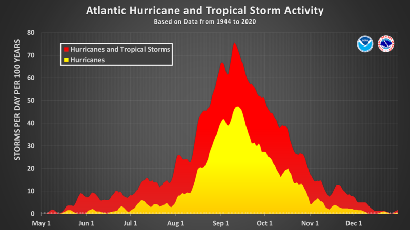 The Atlantic hurricane season peaks on September 10.
