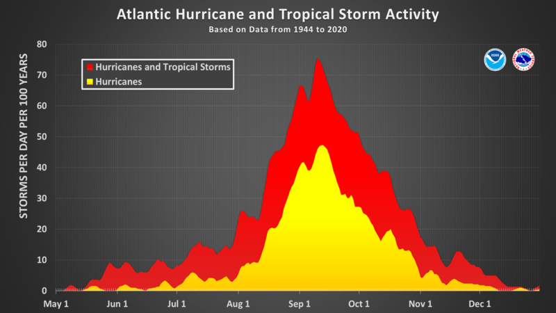 The Hurricane Atlantic hurricane season peaks September 10.