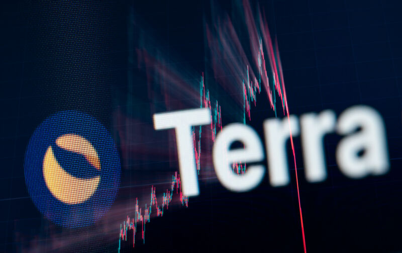 Terra คือ "Algorithmic Stablecoin" ที่ออกแบบมาเพื่อให้ใกล้เคียงกับค่าเงินดอลลาร์สหรัฐ ทรุดตัวลงในเดือนพฤษภาคม 2022 กระตุ้นให้มีการเทขาย crypto ที่กว้างขึ้น
