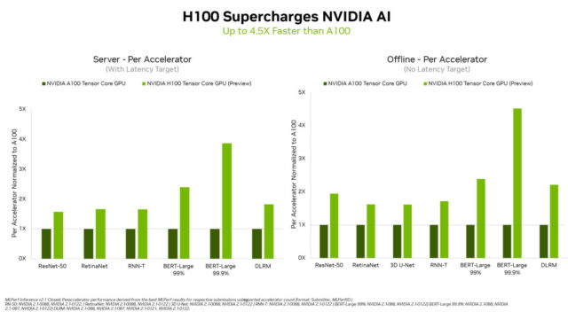 Nvidia's H100 benchmark results versus the A100, in fancy bar graph form.